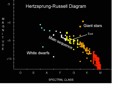 [Hertzsprung-Russell diagram]